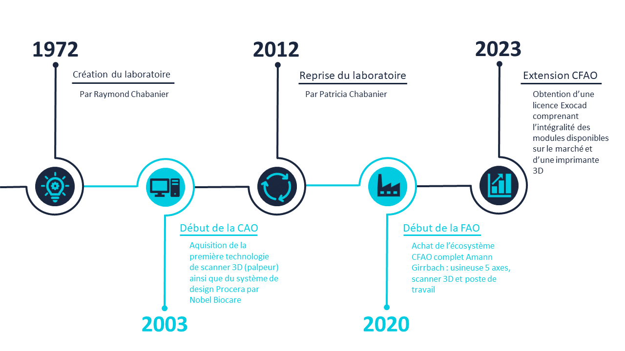 Frise chronologique du laboratoire